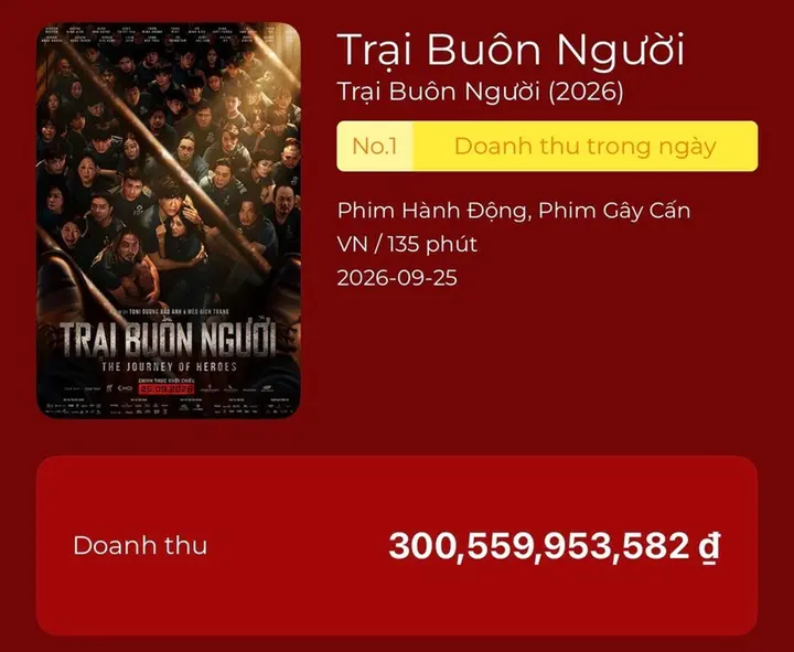 Phim 'Trại buôn người' vượt mốc 300 tỷ đồng, dự kiến xây dựng phiên bản T13