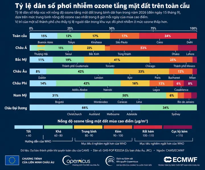'Siêu chất ô nhiễm' ozone: Mối đe dọa nguy hiểm sau các nắng nóng ở châu Âu