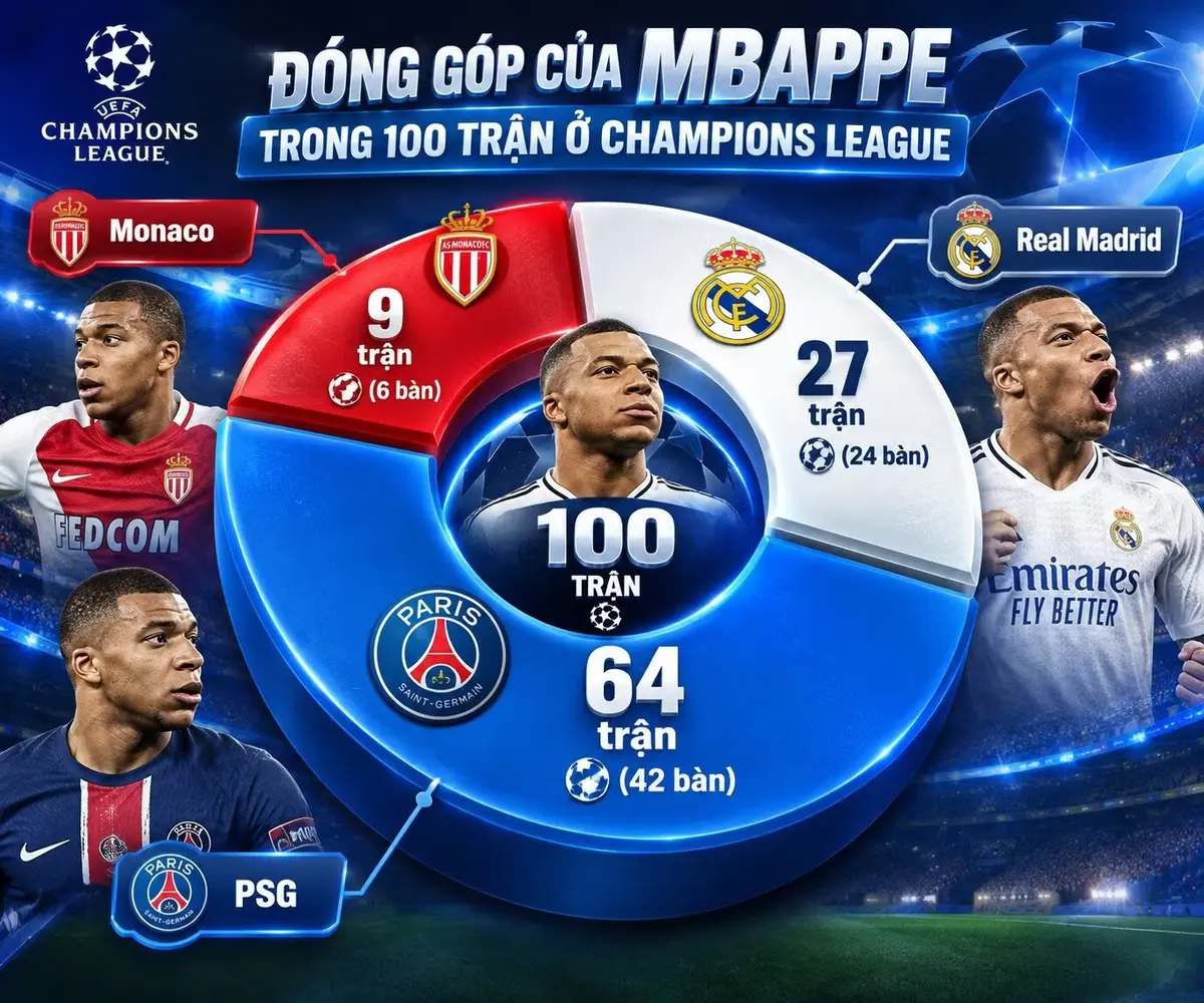 Mbappe xô đổ kỷ lục tồn tại hơn 10 năm của Messi
