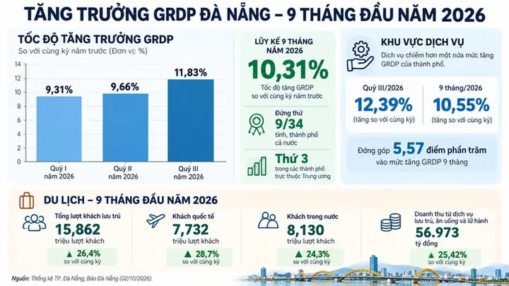 Sáng gỡ khó khoáng sản, chiều tháo vướng thủy điện, Đà Nẵng bứt tốc tăng trưởng