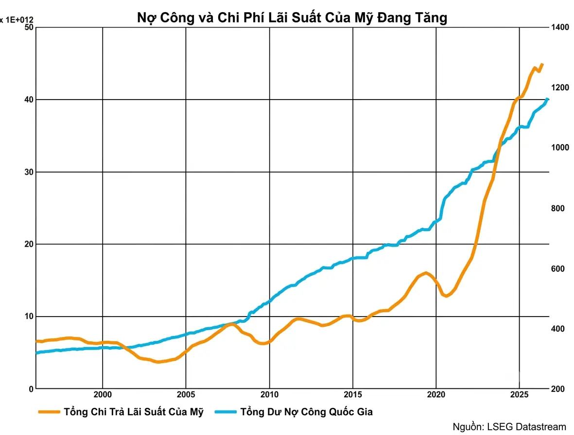 Chính phủ Mỹ đối mặt khoản lãi phải trả kỷ lục 1.000 tỷ USD