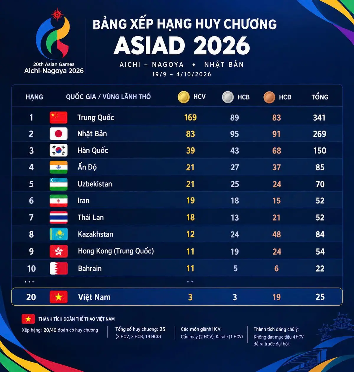 Thể thao Việt Nam thất bại ở ASIAD 2026: Muốn xây tháp cao, phải có chân đế tốt