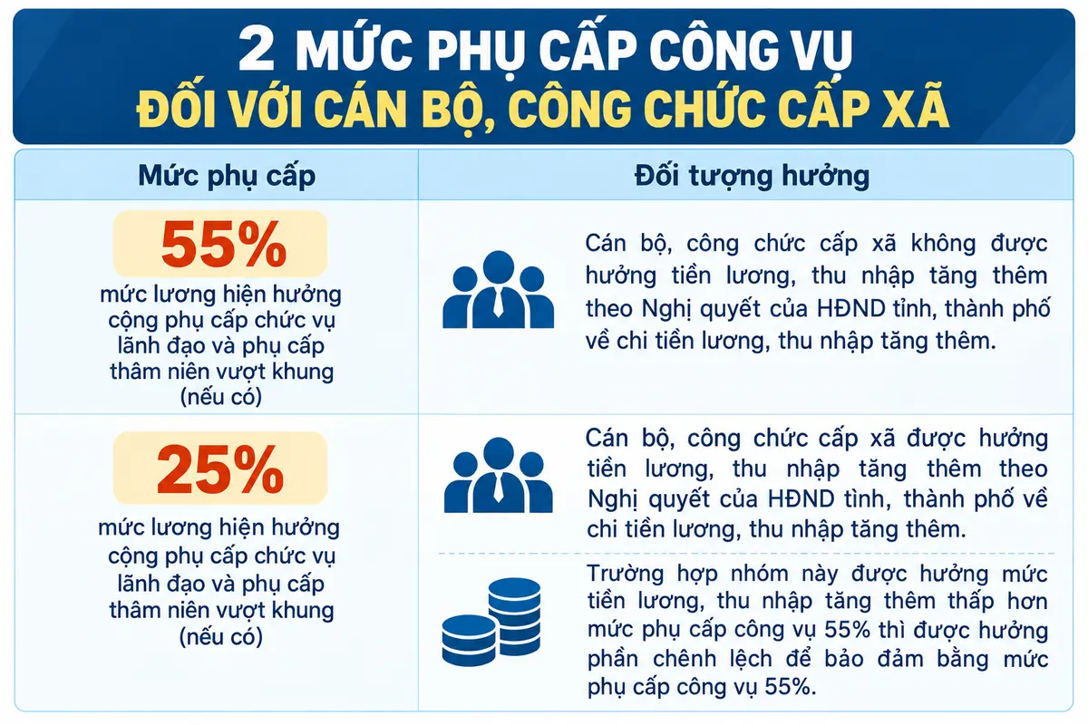 Tăng phụ cấp lên 55%, thu nhập cán bộ cấp xã thay đổi thế nào?