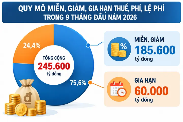 Miễn, giảm, gia hạn thuế, phí khoảng 245.600 tỷ đồng trong 9 tháng đầu năm
