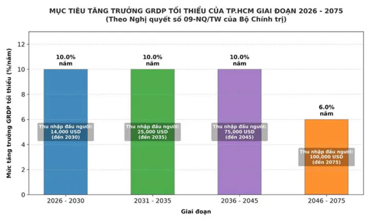 Dự kiến thông qua Quy hoạch TP.HCM tầm nhìn 100 năm ngay trong tháng 10