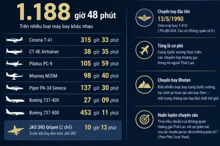 Video hoàng hậu Thái Lan lần đầu tự lái máy bay tiêm kích JAS 39C Gripen