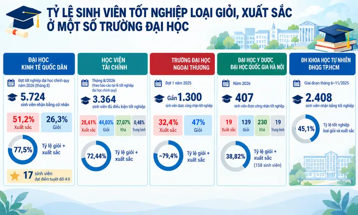 Sinh viên tốt nghiệp giỏi, xuất sắc cao: Điểm số có phản ánh đúng năng lực?