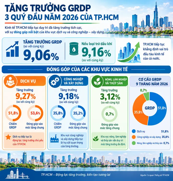 Tăng trưởng GRDP của TP.HCM quý 3 đạt 10,08%