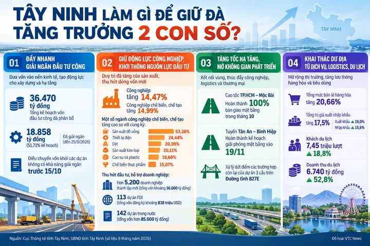 Vì sao Tây Ninh bất ngờ dẫn đầu phía Nam về tăng trưởng kinh tế?