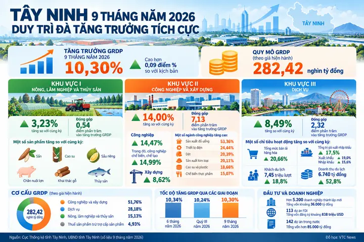 Vì sao Tây Ninh bất ngờ dẫn đầu phía Nam về tăng trưởng kinh tế?