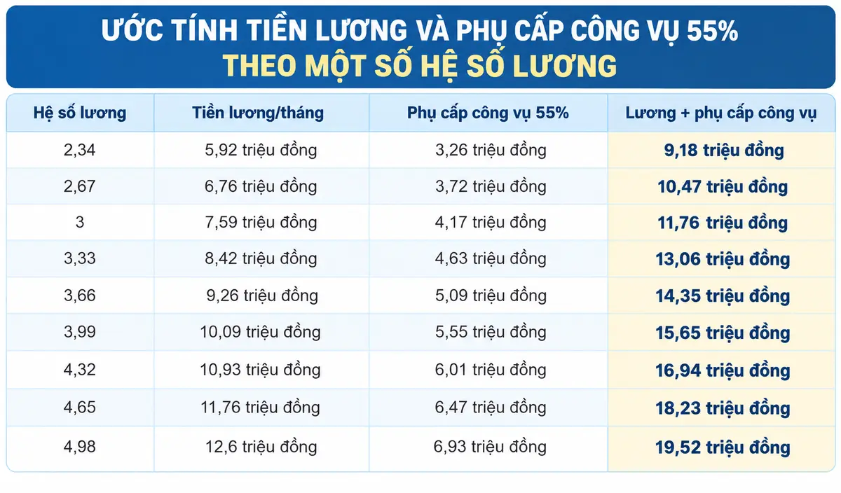 Tăng phụ cấp lên 55%, thu nhập cán bộ cấp xã thay đổi thế nào?