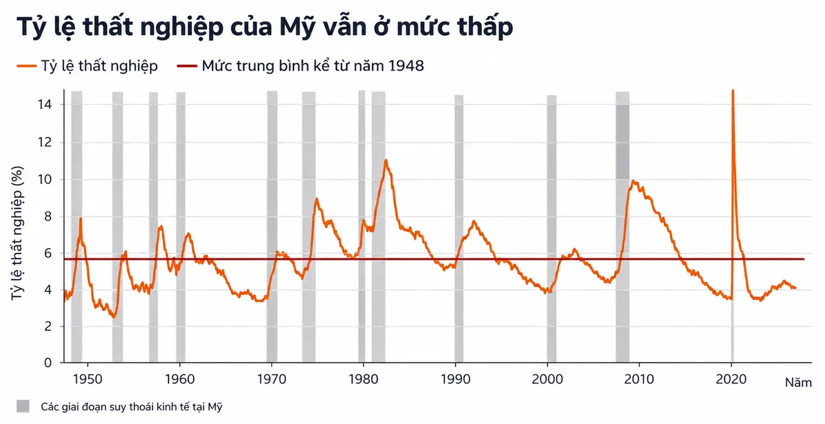 Kinh tế Mỹ sắp phá một kỷ lục tồn tại từ những năm 1960