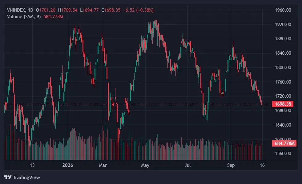 VN-Index thủng mốc 1.700 điểm